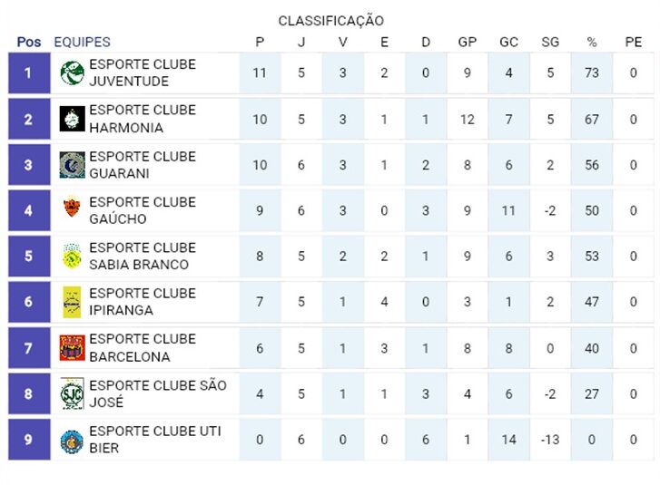 Fonte: Aplicativo Copa Fácil